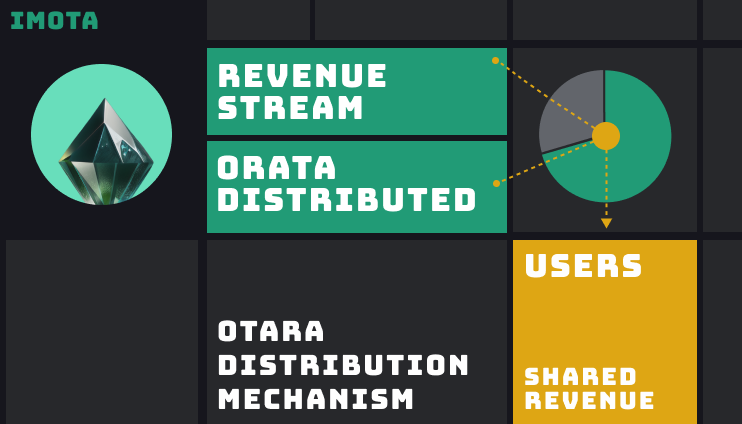 White Paper Discovery P5 - Otara Token Distribution Mechanism